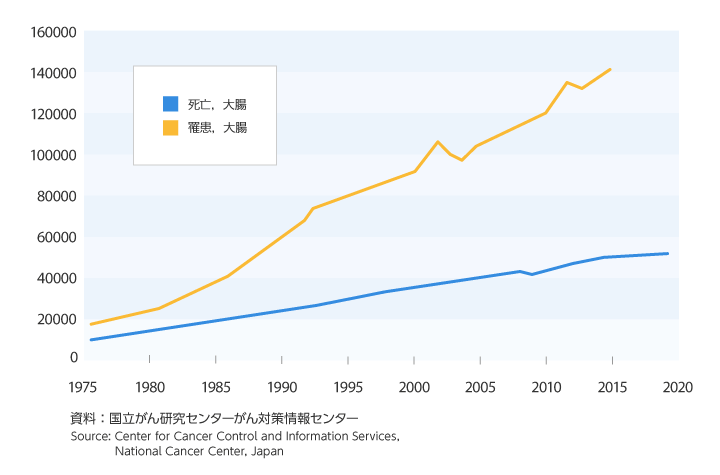 大腸がん罹患者数、死亡者数の年次推移